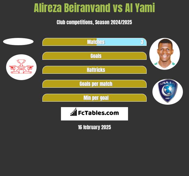 Alireza Beiranvand vs Al Yami h2h player stats