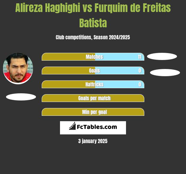 Alireza Haghighi vs Furquim de Freitas Batista h2h player stats