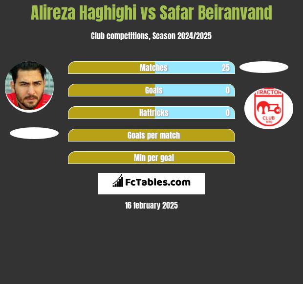 Alireza Haghighi vs Safar Beiranvand h2h player stats