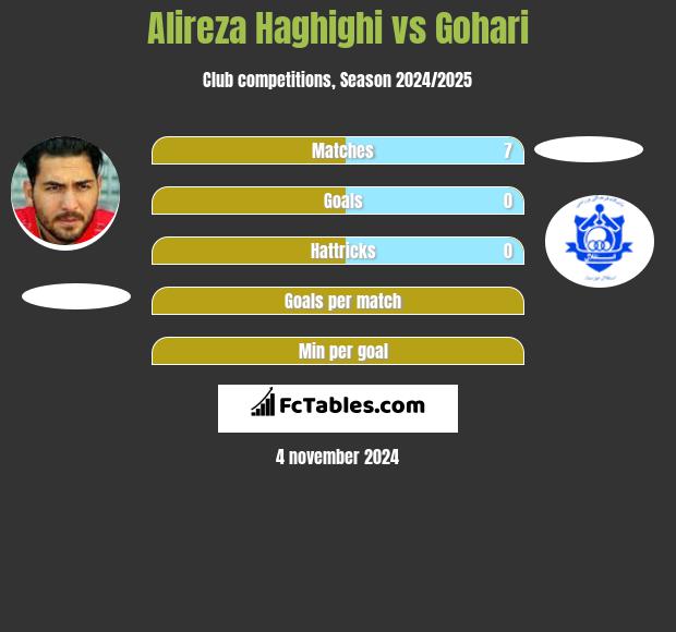 Alireza Haghighi vs Gohari h2h player stats