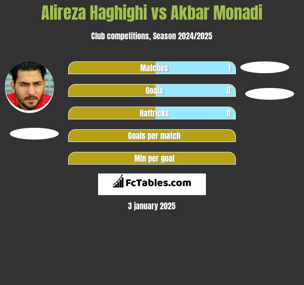 Alireza Haghighi vs Akbar Monadi h2h player stats