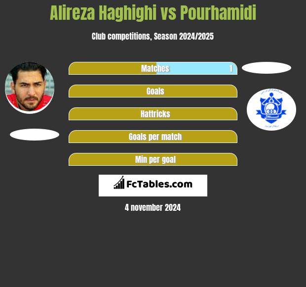 Alireza Haghighi vs Pourhamidi h2h player stats