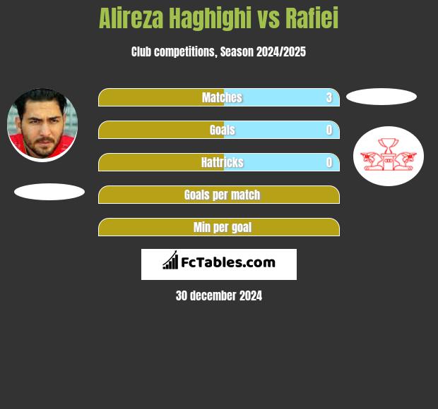 Alireza Haghighi vs Rafiei h2h player stats