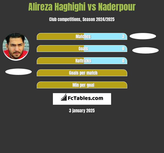 Alireza Haghighi vs Naderpour h2h player stats