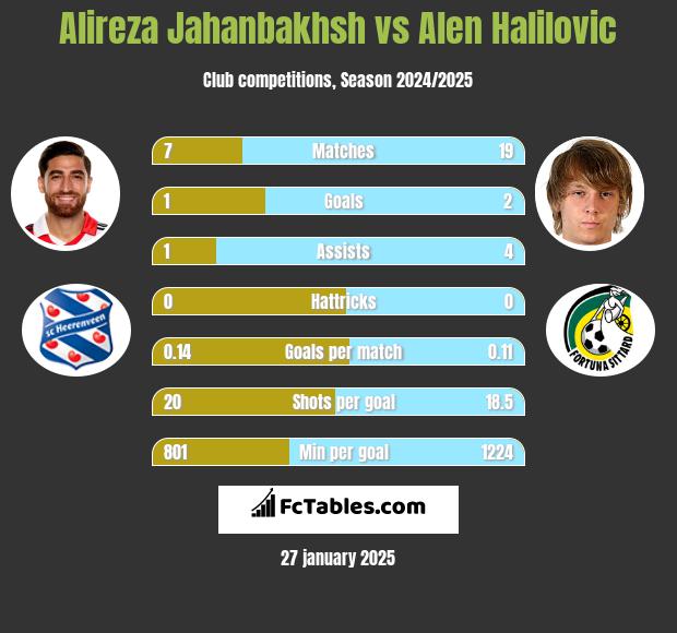 Alireza Jahanbakhsh vs Alen Halilovic h2h player stats