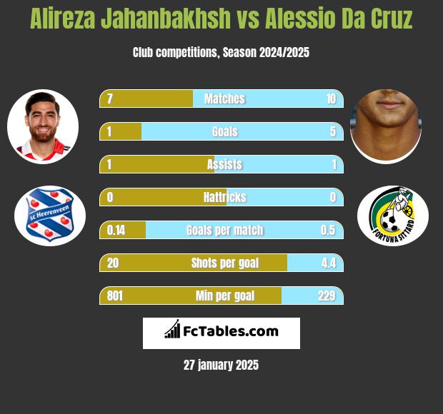 Alireza Jahanbakhsh vs Alessio Da Cruz h2h player stats