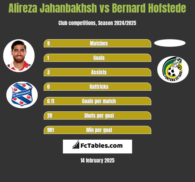 Alireza Jahanbakhsh vs Bernard Hofstede h2h player stats