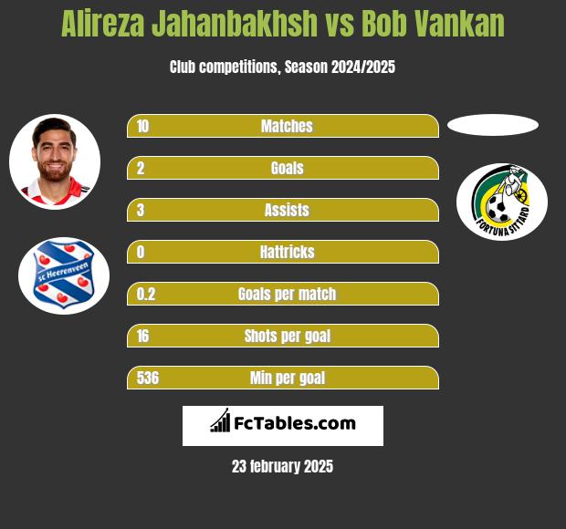 Alireza Jahanbakhsh vs Bob Vankan h2h player stats