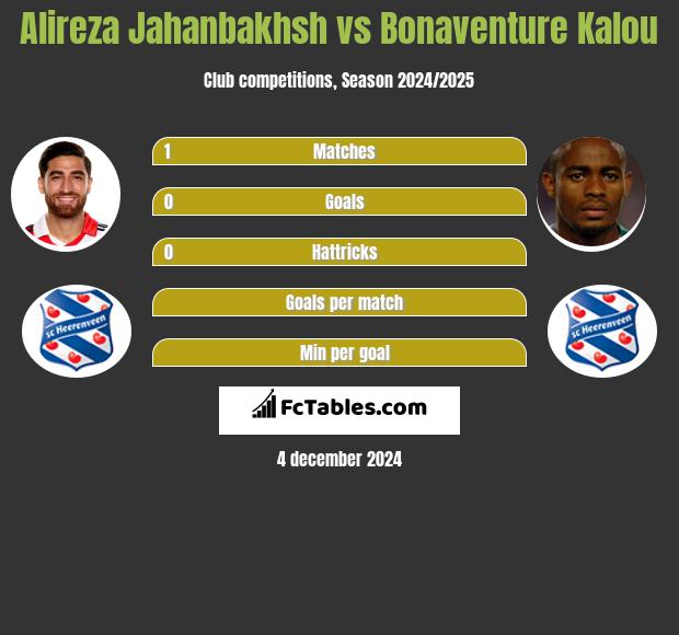 Alireza Jahanbakhsh vs Bonaventure Kalou h2h player stats