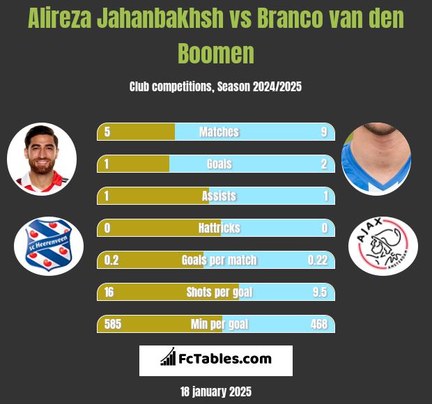 Alireza Jahanbakhsh vs Branco van den Boomen h2h player stats