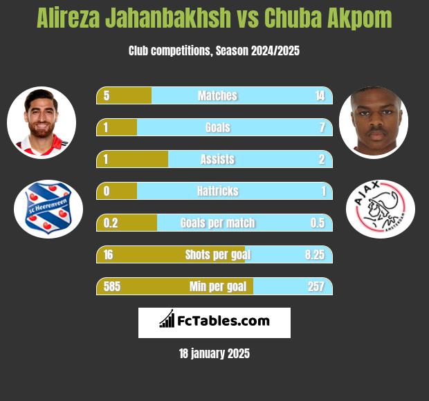 Alireza Jahanbakhsh vs Chuba Akpom h2h player stats