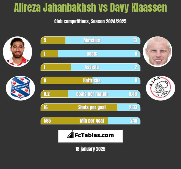 Alireza Jahanbakhsh vs Davy Klaassen h2h player stats