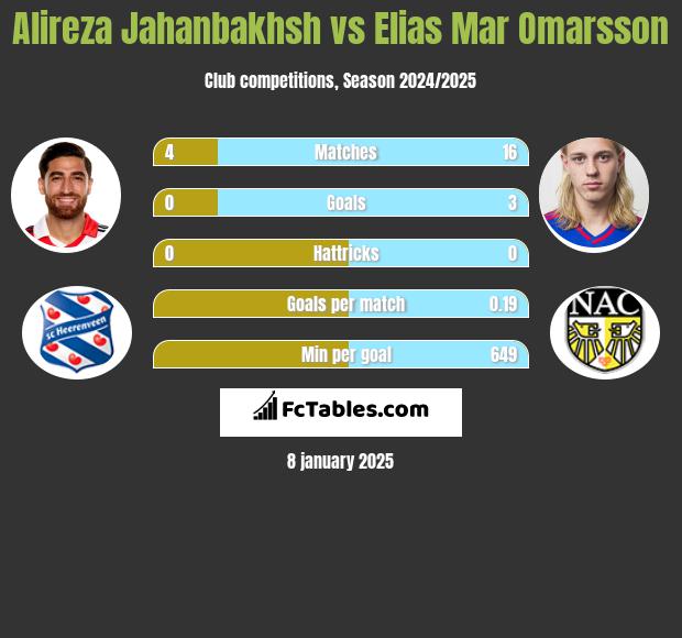 Alireza Jahanbakhsh vs Elias Mar Omarsson h2h player stats