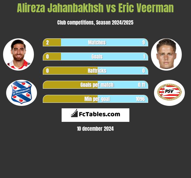 Alireza Jahanbakhsh vs Eric Veerman h2h player stats