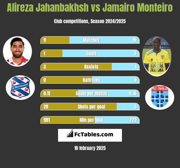 Alireza Jahanbakhsh vs Jamairo Monteiro h2h player stats