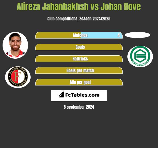 Alireza Jahanbakhsh vs Johan Hove h2h player stats