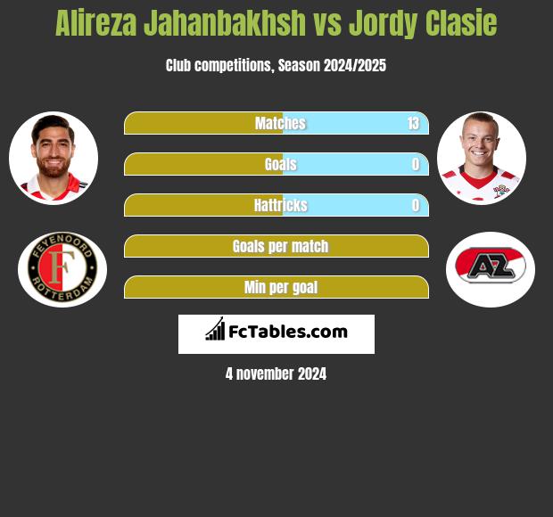 Alireza Jahanbakhsh vs Jordy Clasie h2h player stats