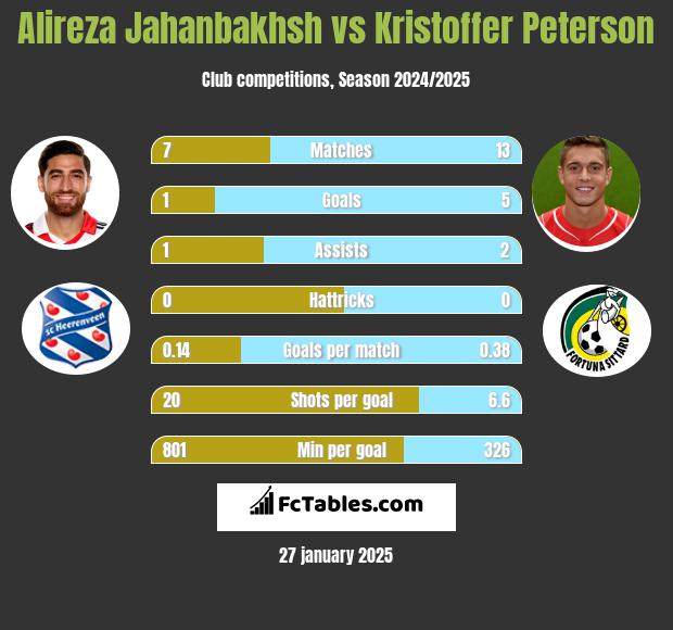 Alireza Jahanbakhsh vs Kristoffer Peterson h2h player stats