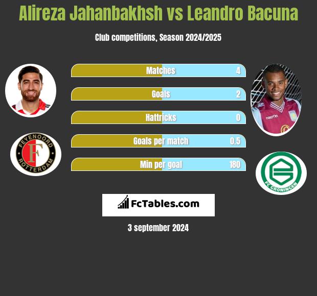 Alireza Jahanbakhsh vs Leandro Bacuna h2h player stats