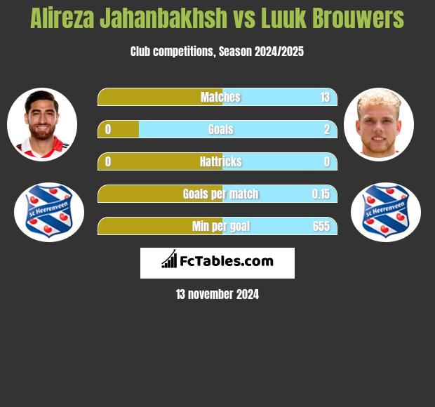 Alireza Jahanbakhsh vs Luuk Brouwers h2h player stats