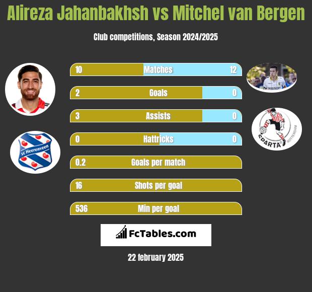 Alireza Jahanbakhsh vs Mitchel van Bergen h2h player stats