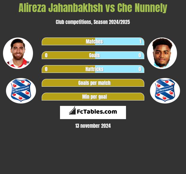 Alireza Jahanbakhsh vs Che Nunnely h2h player stats