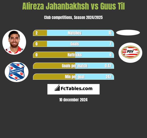 Alireza Jahanbakhsh vs Guus Til h2h player stats