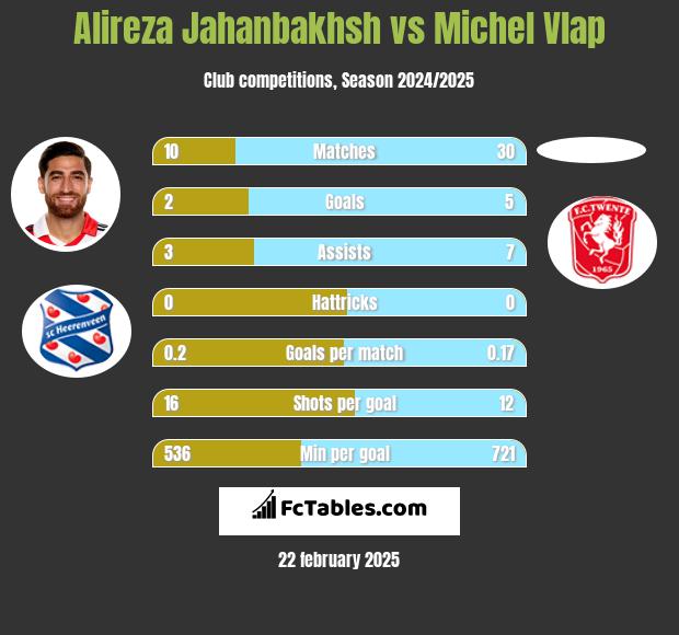 Alireza Jahanbakhsh vs Michel Vlap h2h player stats