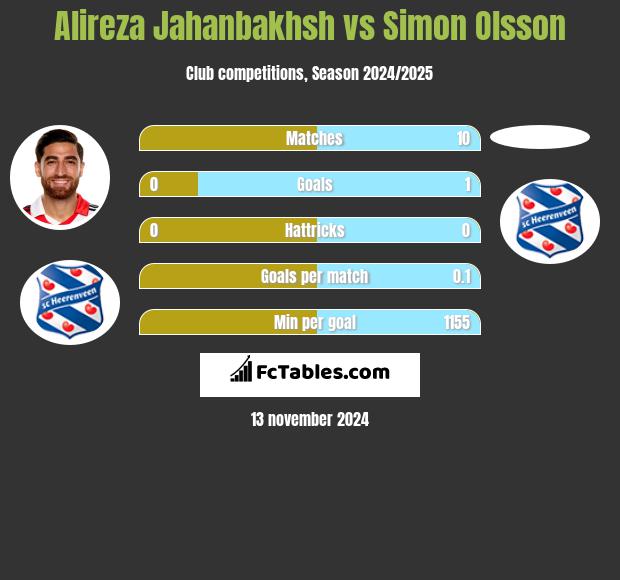 Alireza Jahanbakhsh vs Simon Olsson h2h player stats