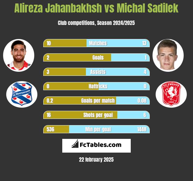 Alireza Jahanbakhsh vs Michal Sadilek h2h player stats