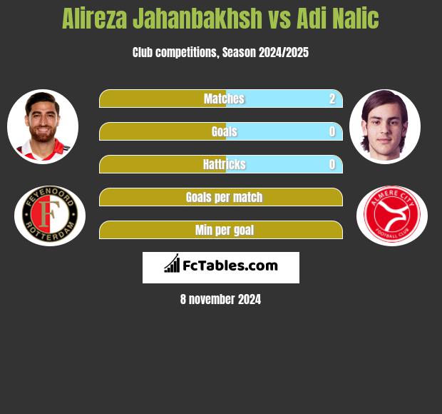 Alireza Jahanbakhsh vs Adi Nalic h2h player stats