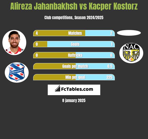 Alireza Jahanbakhsh vs Kacper Kostorz h2h player stats