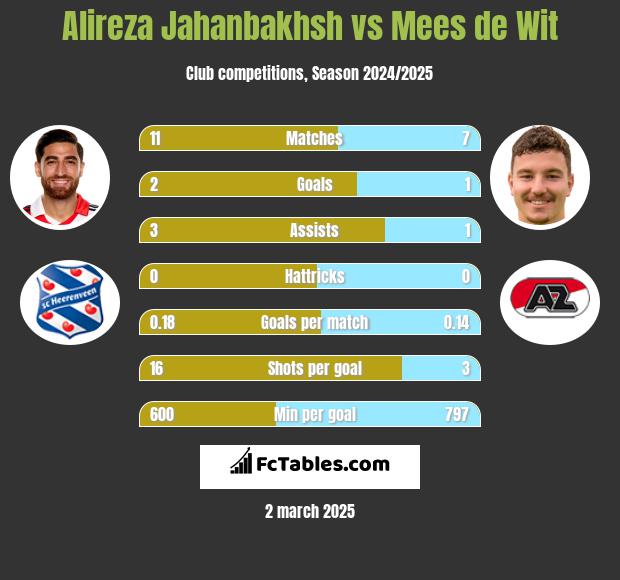 Alireza Jahanbakhsh vs Mees de Wit h2h player stats