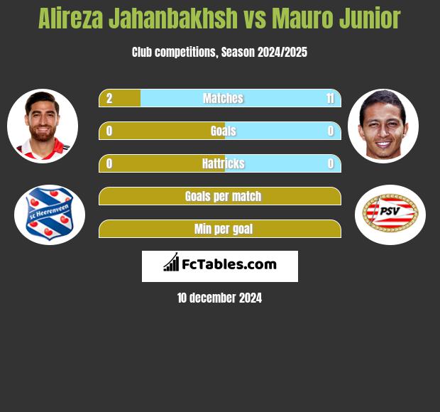 Alireza Jahanbakhsh vs Mauro Junior h2h player stats