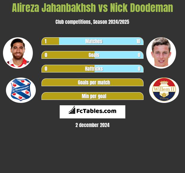 Alireza Jahanbakhsh vs Nick Doodeman h2h player stats