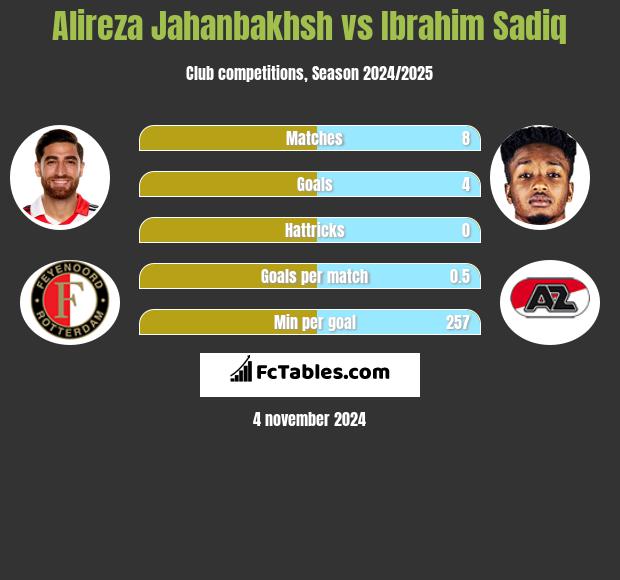 Alireza Jahanbakhsh vs Ibrahim Sadiq h2h player stats