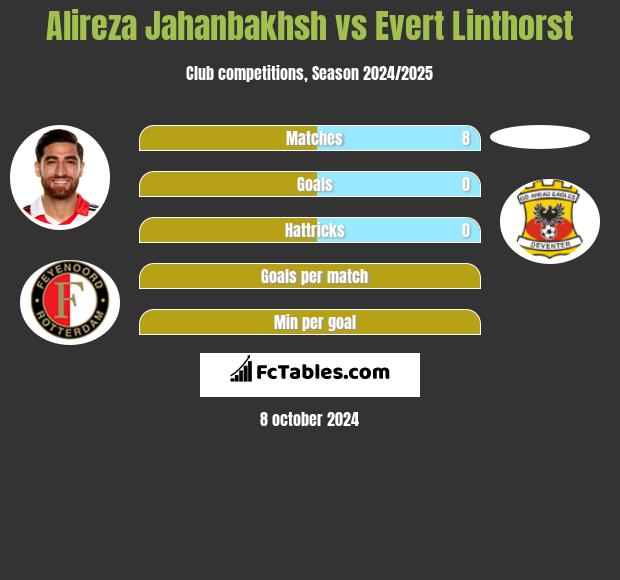 Alireza Jahanbakhsh vs Evert Linthorst h2h player stats