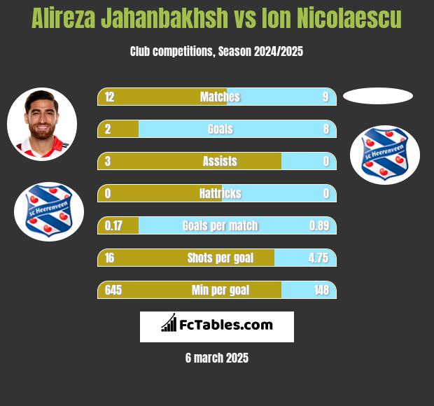 Alireza Jahanbakhsh vs Ion Nicolaescu h2h player stats