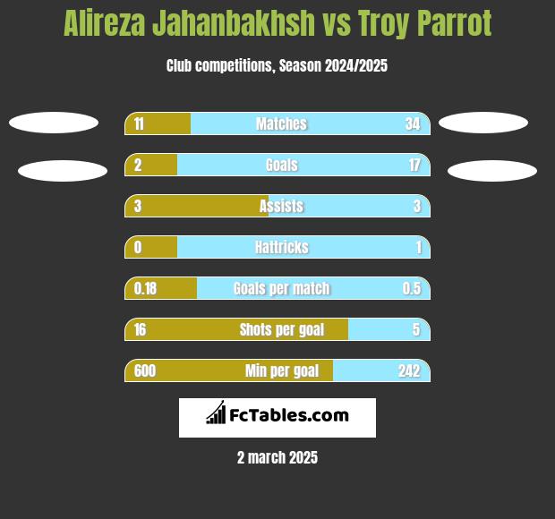 Alireza Jahanbakhsh vs Troy Parrot h2h player stats