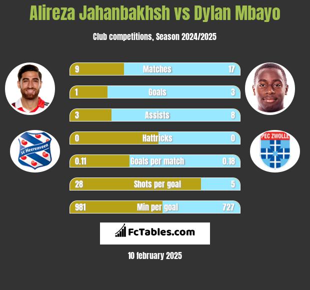 Alireza Jahanbakhsh vs Dylan Mbayo h2h player stats