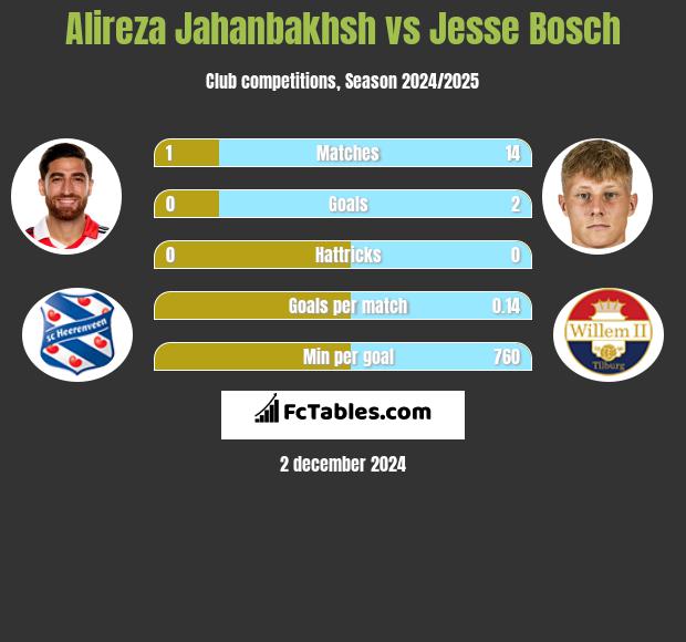 Alireza Jahanbakhsh vs Jesse Bosch h2h player stats