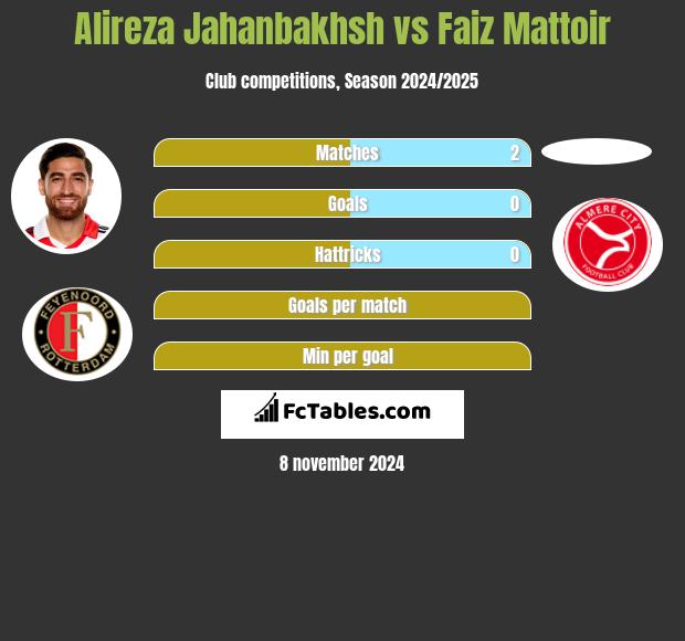 Alireza Jahanbakhsh vs Faiz Mattoir h2h player stats