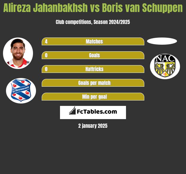 Alireza Jahanbakhsh vs Boris van Schuppen h2h player stats