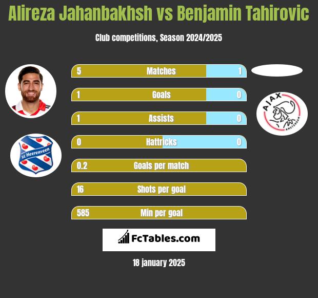 Alireza Jahanbakhsh vs Benjamin Tahirovic h2h player stats