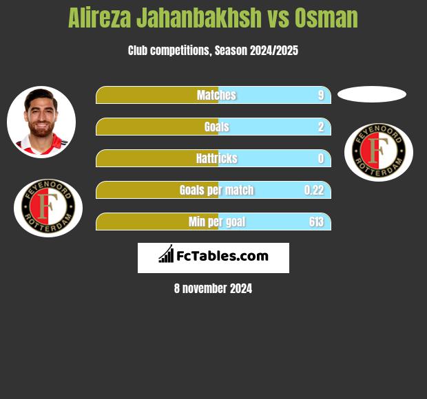 Alireza Jahanbakhsh vs Osman h2h player stats