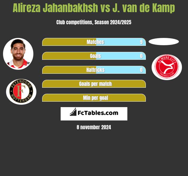 Alireza Jahanbakhsh vs J. van de Kamp h2h player stats