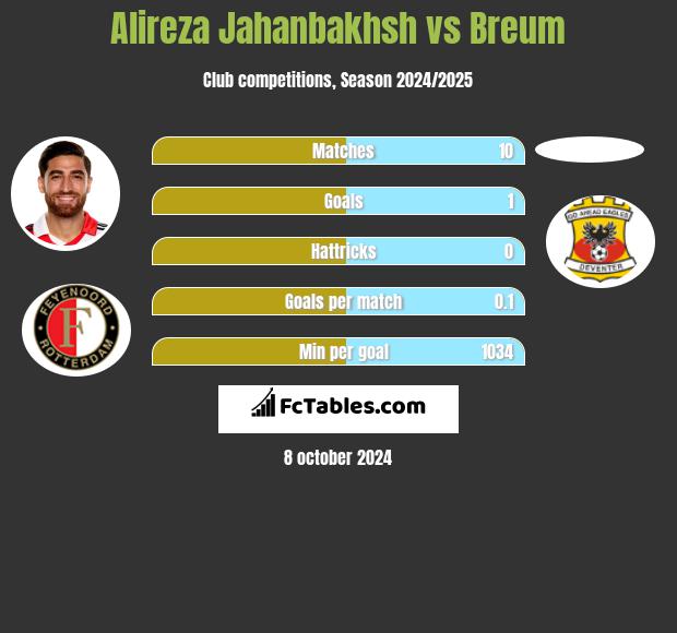 Alireza Jahanbakhsh vs Breum h2h player stats