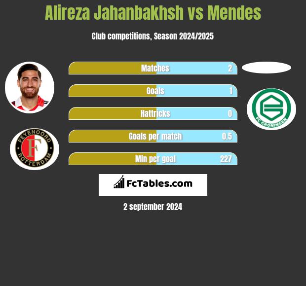 Alireza Jahanbakhsh vs Mendes h2h player stats