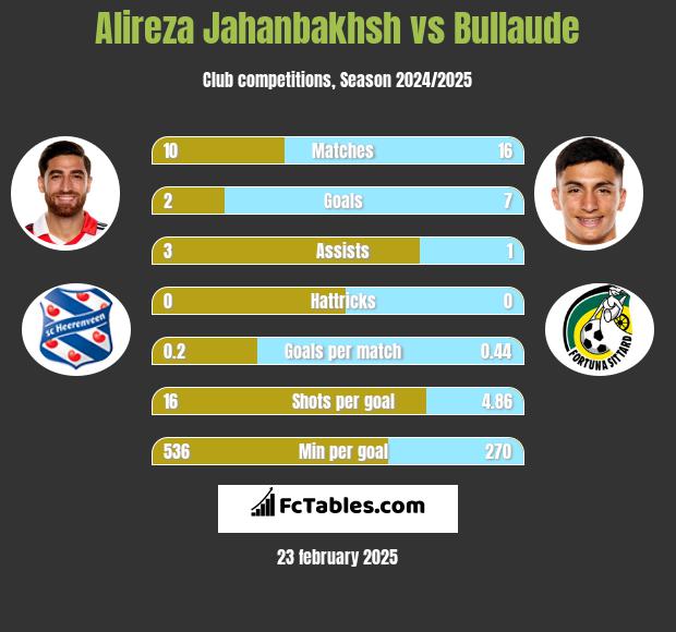 Alireza Jahanbakhsh vs Bullaude h2h player stats