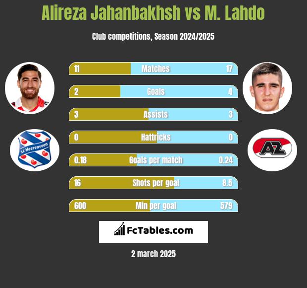 Alireza Jahanbakhsh vs M. Lahdo h2h player stats